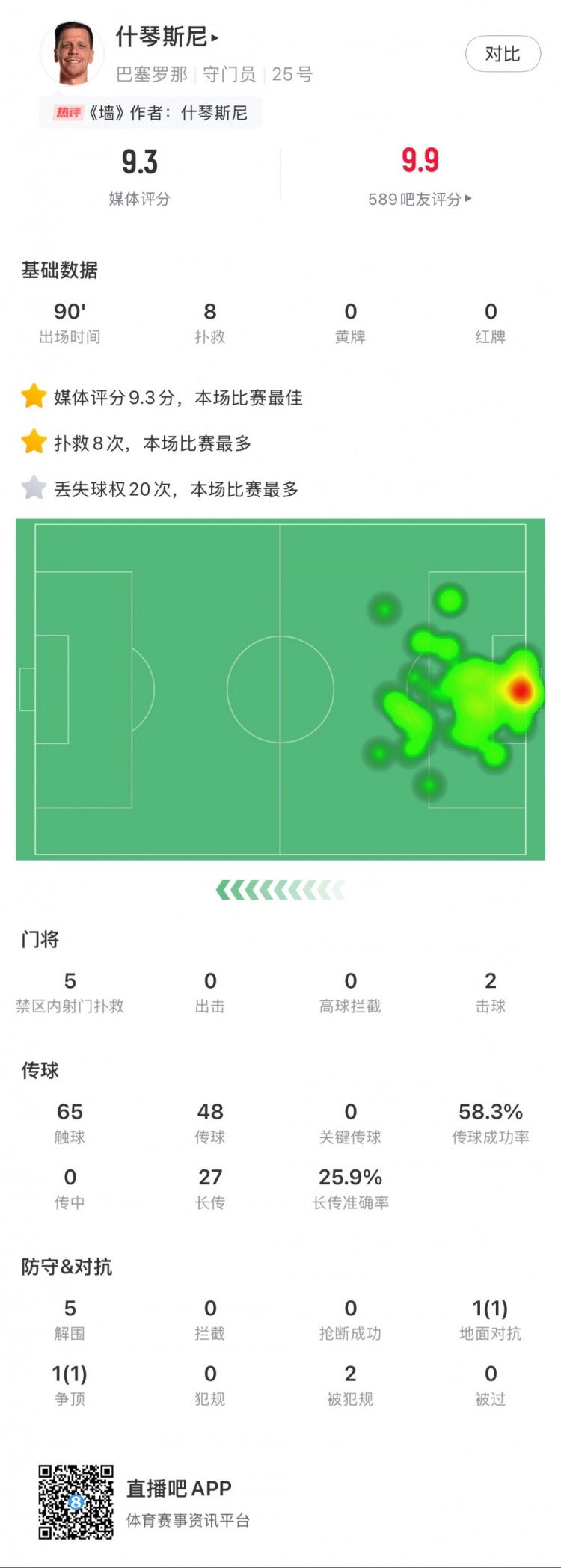  什琴斯尼本場(chǎng)數據：8次撲救，5次解圍，2次擊球