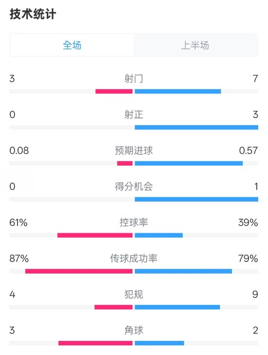  皇社半場(chǎng)0-0曼聯(lián)數據：射門(mén)3-7，射正0-3，控球率61%-39%