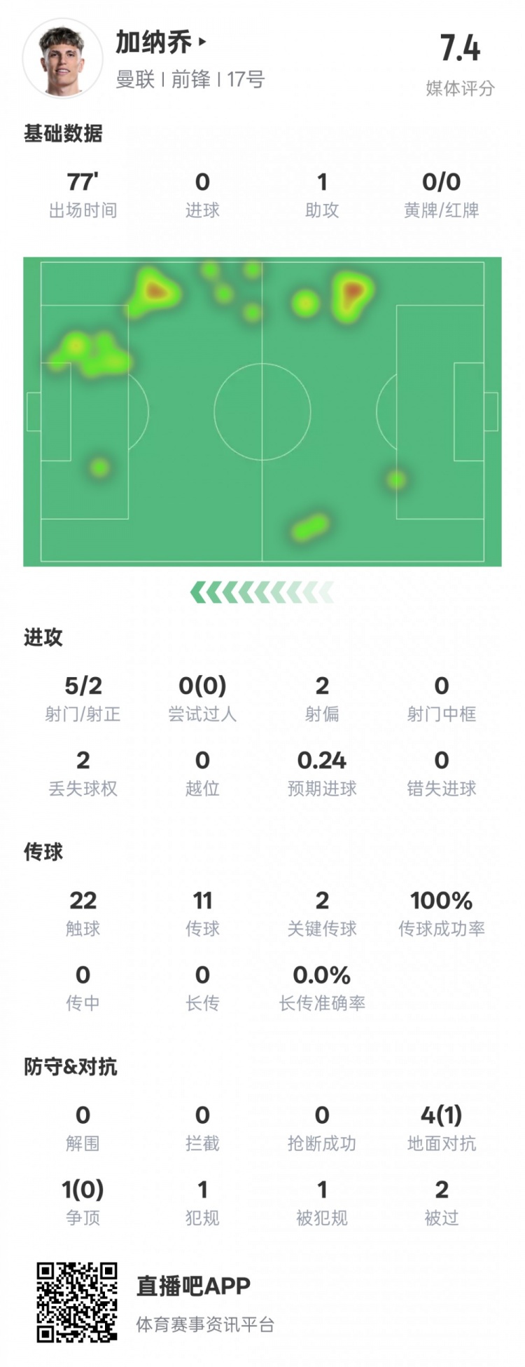  加納喬本場(chǎng)數據：1助攻2關(guān)鍵傳球&傳球成功率100%，評分7.4