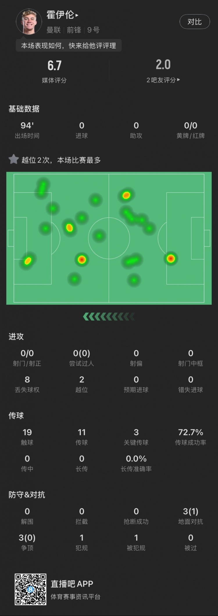  霍伊倫本場(chǎng)：全場(chǎng)0射門(mén)2越位，送出3次關(guān)鍵傳球，6次對抗成功1次