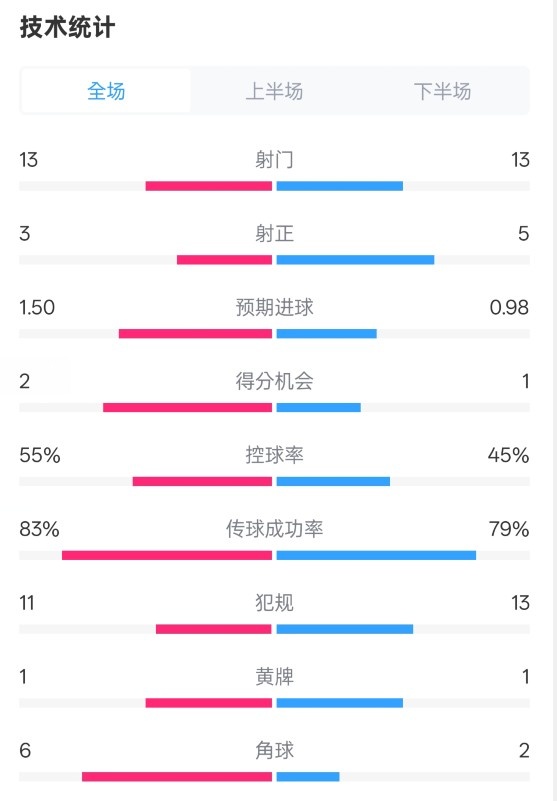  皇社1-1曼聯(lián)全場(chǎng)數據：射門(mén)13-13，射正3-5，控球率55%-45%