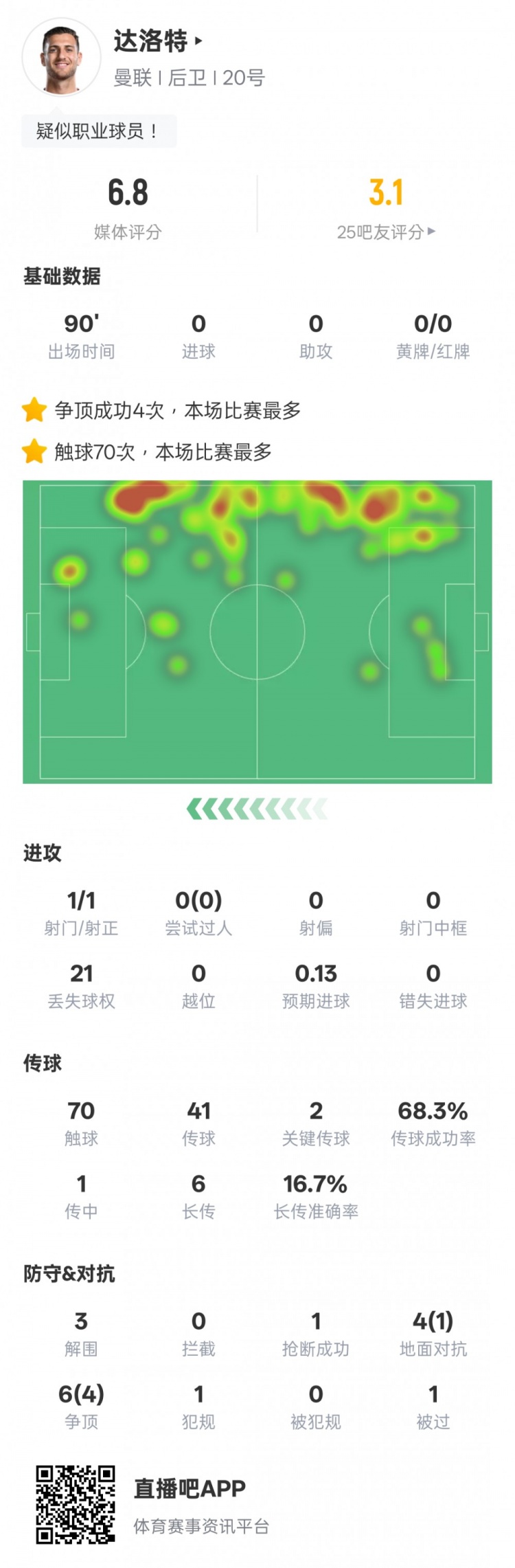  達洛特本場(chǎng)比賽數據：2關(guān)鍵傳球&21次丟失球權，評分6.8