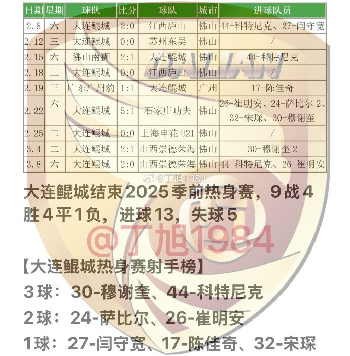  大連鯤城2025季前熱身賽：9戰4勝4平1負 穆謝奎、科特尼克各入3球