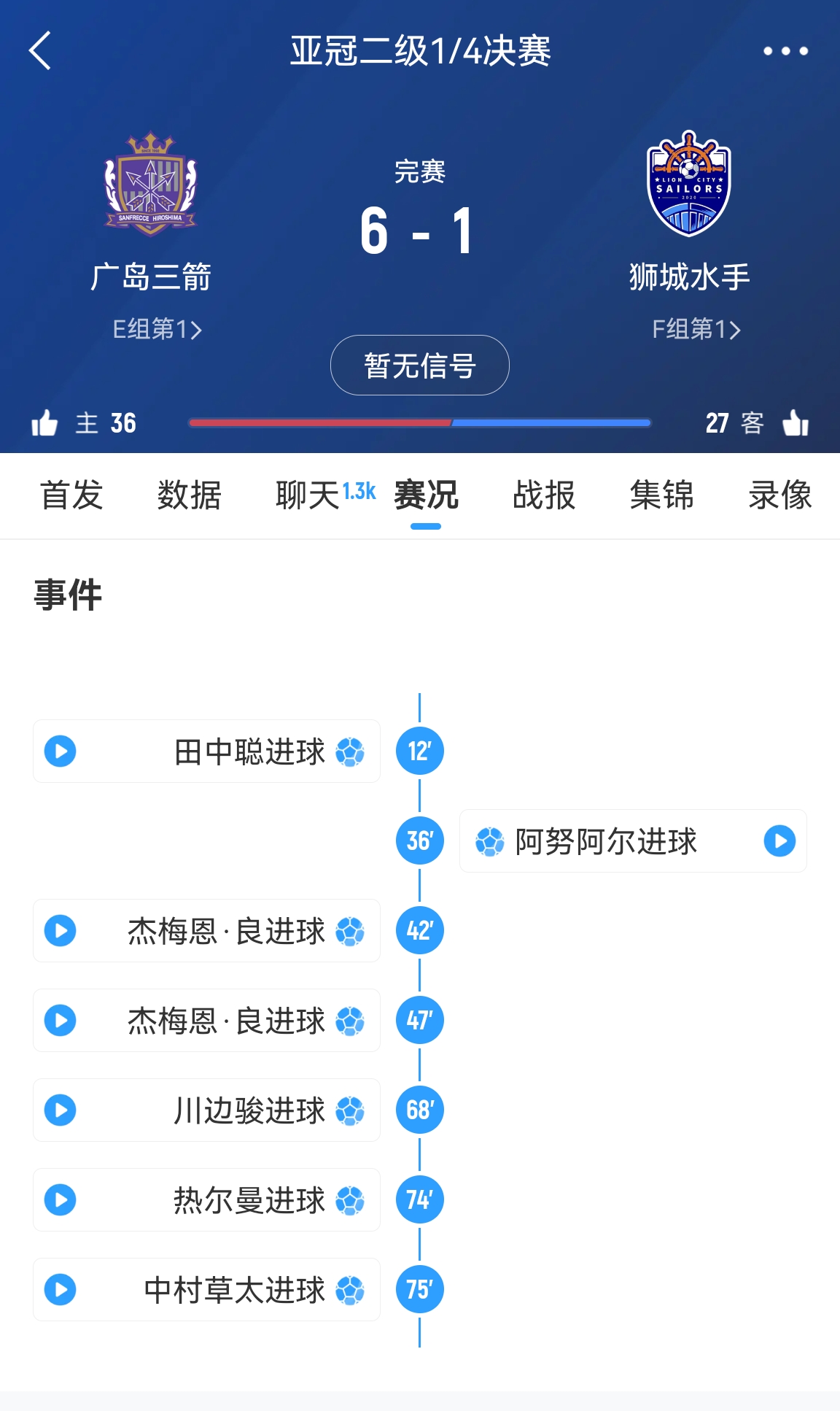  6-1變0-3?廣島三箭被判0-3負僅為首回合比分，次回合仍可逆轉?