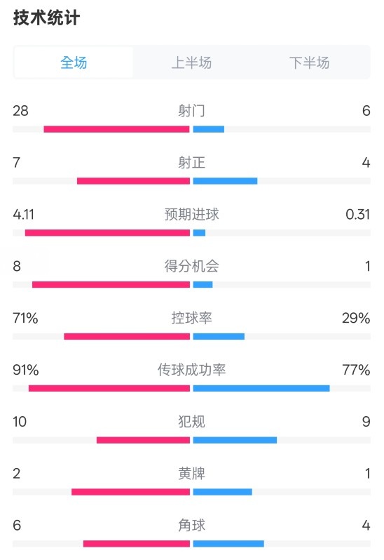  利物浦3-1南安普頓數據：射門(mén)28-6，射正7-4，控球率71%-29%