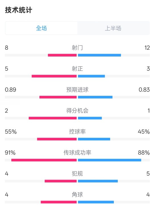  皇馬半場(chǎng)2-1巴列卡諾數據：射門(mén)8-12，射正5-3，控球率55%-45%