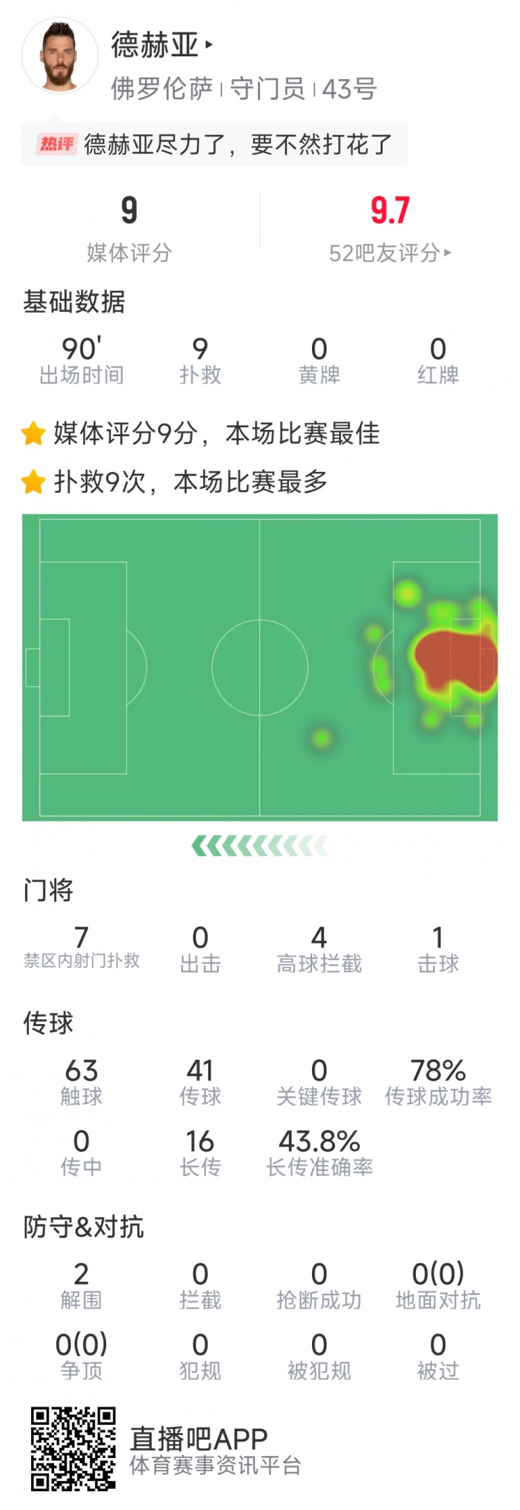  盡力局！德赫亞本場(chǎng)貢獻9次撲救，難阻球隊1-2不敵那不勒斯