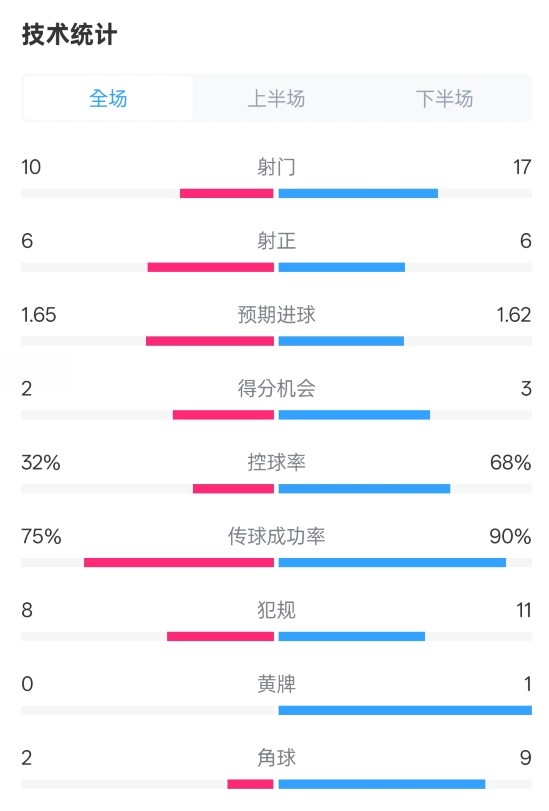  曼聯(lián)1-1阿森納全場(chǎng)數據：射門(mén)10-17，射正6-6，控球率32%-68%