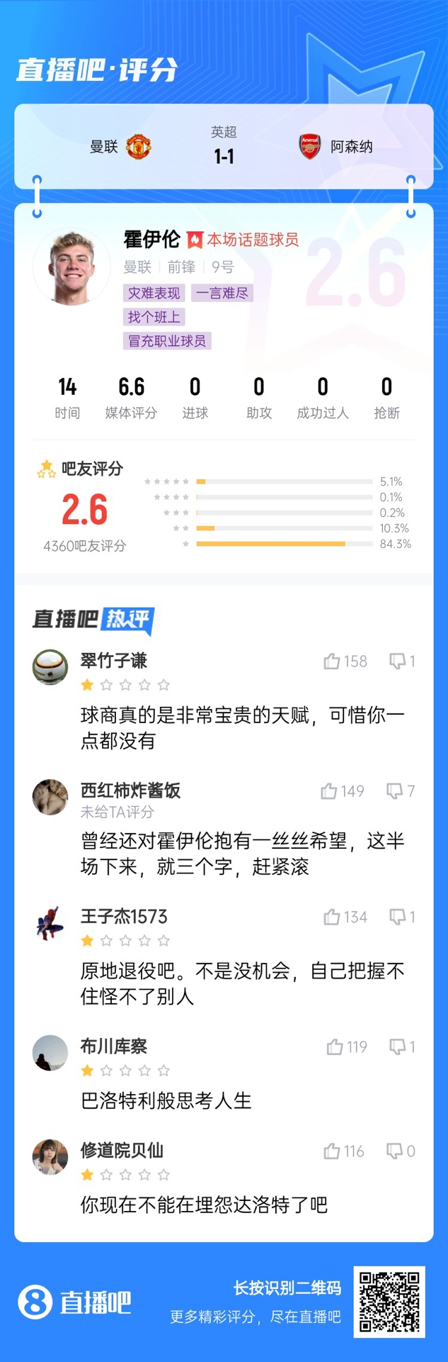  6000萬(wàn)身價(jià)3個(gè)月0球！霍伊倫被打2.6分：思考人生，沒(méi)球商 趕緊滾