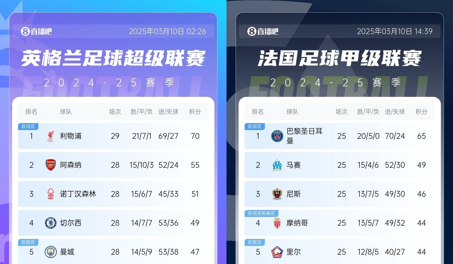  還有高手？槍手掉鏈子紅軍15分領(lǐng)跑，馬賽等隊掉鏈子巴黎16分領(lǐng)跑