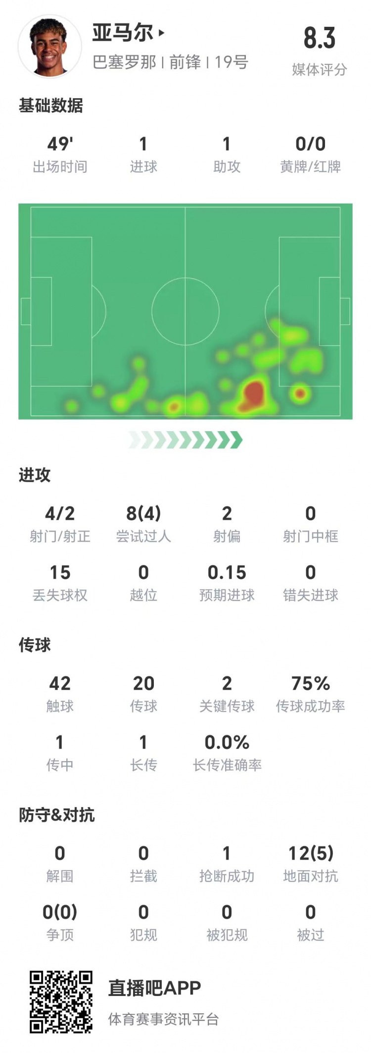  亞馬爾半場(chǎng)數據：1球1助，4次射門(mén)兩次射正&兩腳關(guān)鍵傳球