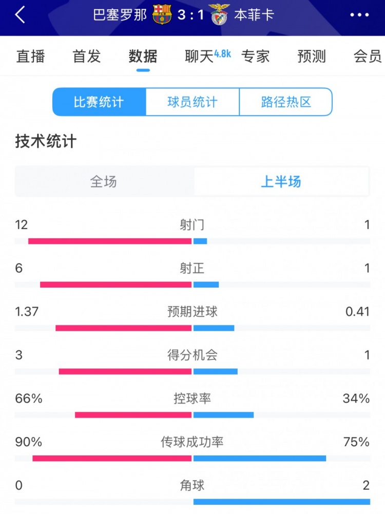  巴薩vs本菲卡半場(chǎng)數據：射門(mén)12-1，射正6-1，控球率66%-34%