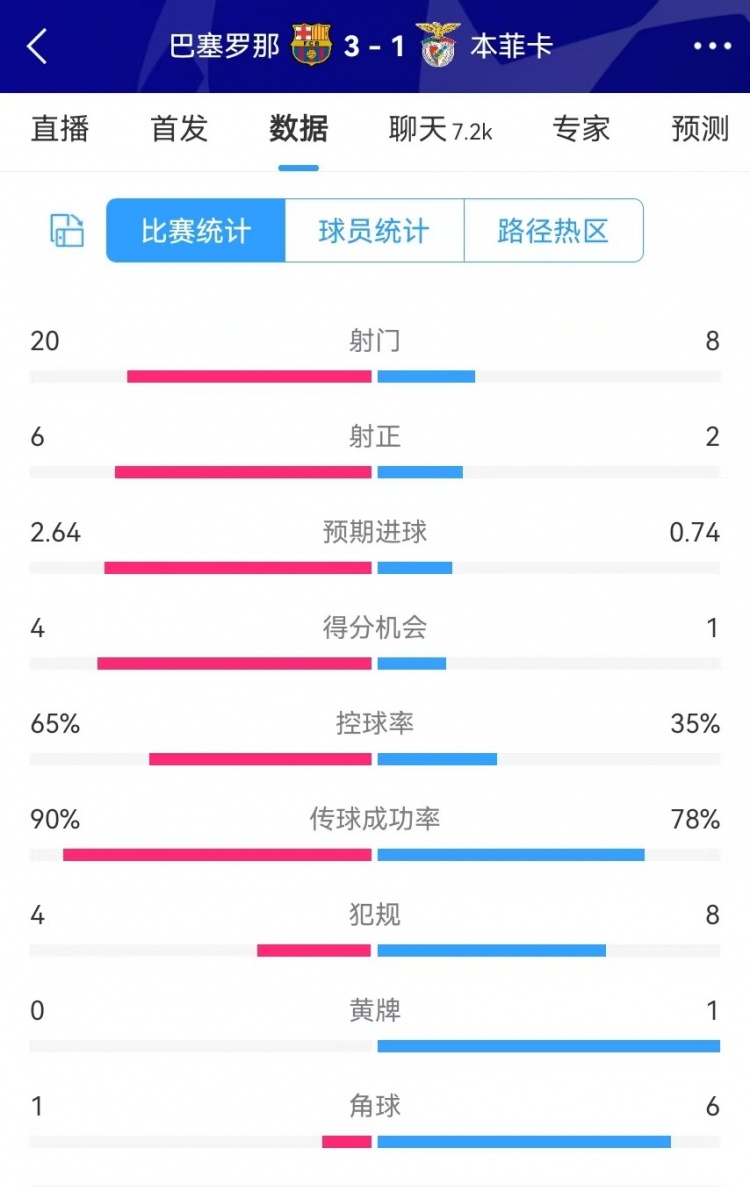  巴薩vs本菲卡數據：射門(mén)20-8、射正6-2、得分機會(huì )4-1、角球1-6