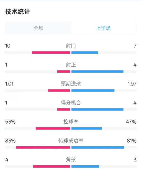  利物浦半場(chǎng)0-1巴黎數據：射門(mén)10-7，射正1-4，犯規5-0