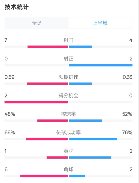  藥廠(chǎng)半場(chǎng)0-0拜仁數據：射門(mén)7-4，射正0-2，控球率48%-52%
