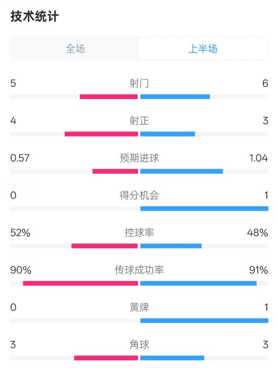  國米半場(chǎng)1-1費耶諾德數據：射門(mén)5-6，射正4-3，控球率52%-48%