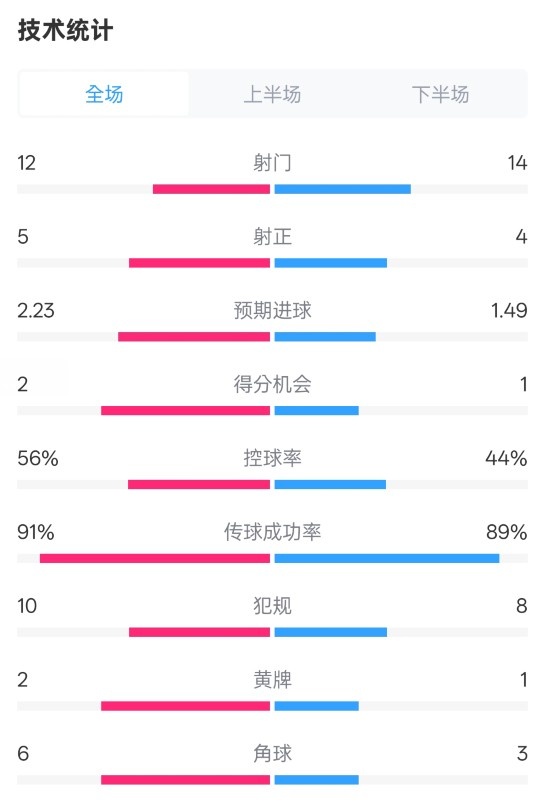  國米2-1費耶諾德全場(chǎng)數據：射門(mén)12-14，射正5-4，控球率56%-44%