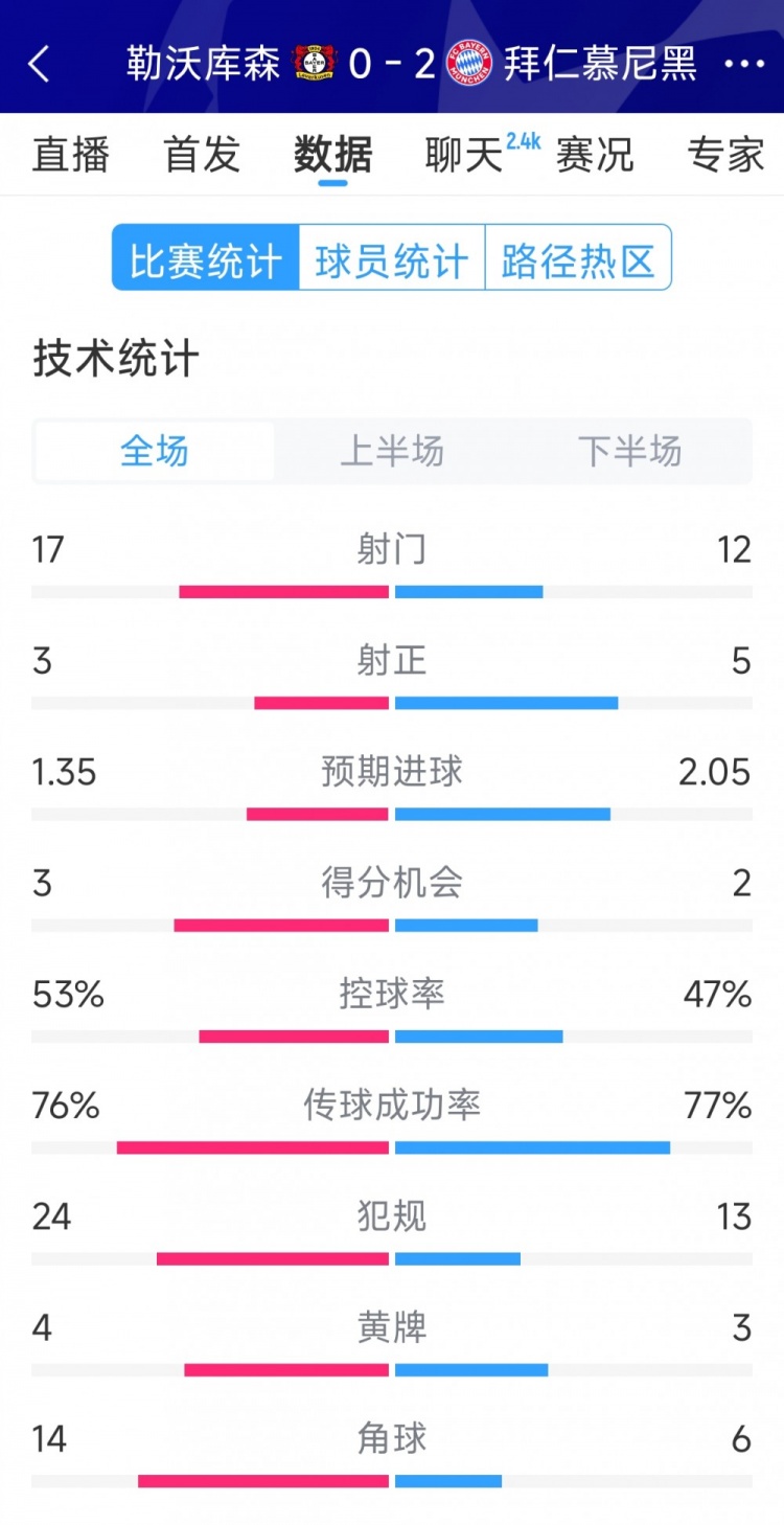  效率致勝，拜仁2-0勒沃庫森全場(chǎng)數據：射門(mén)12-17，射正5-3
