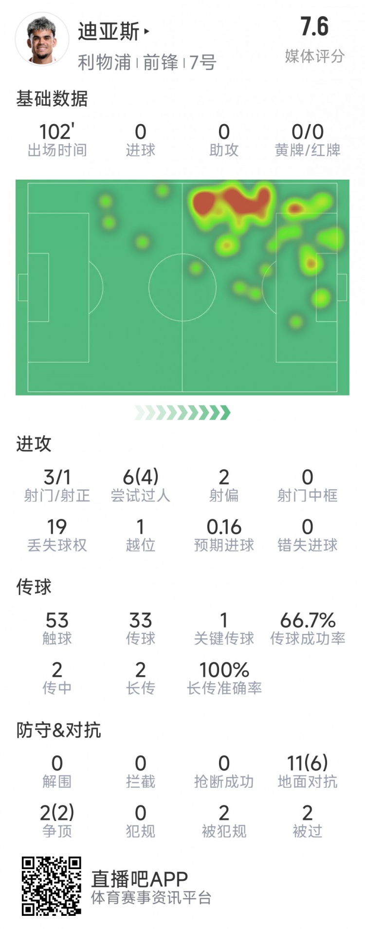  迪亞斯本場(chǎng)數據：3射1正，6次過(guò)人4次成功，1次關(guān)鍵傳球