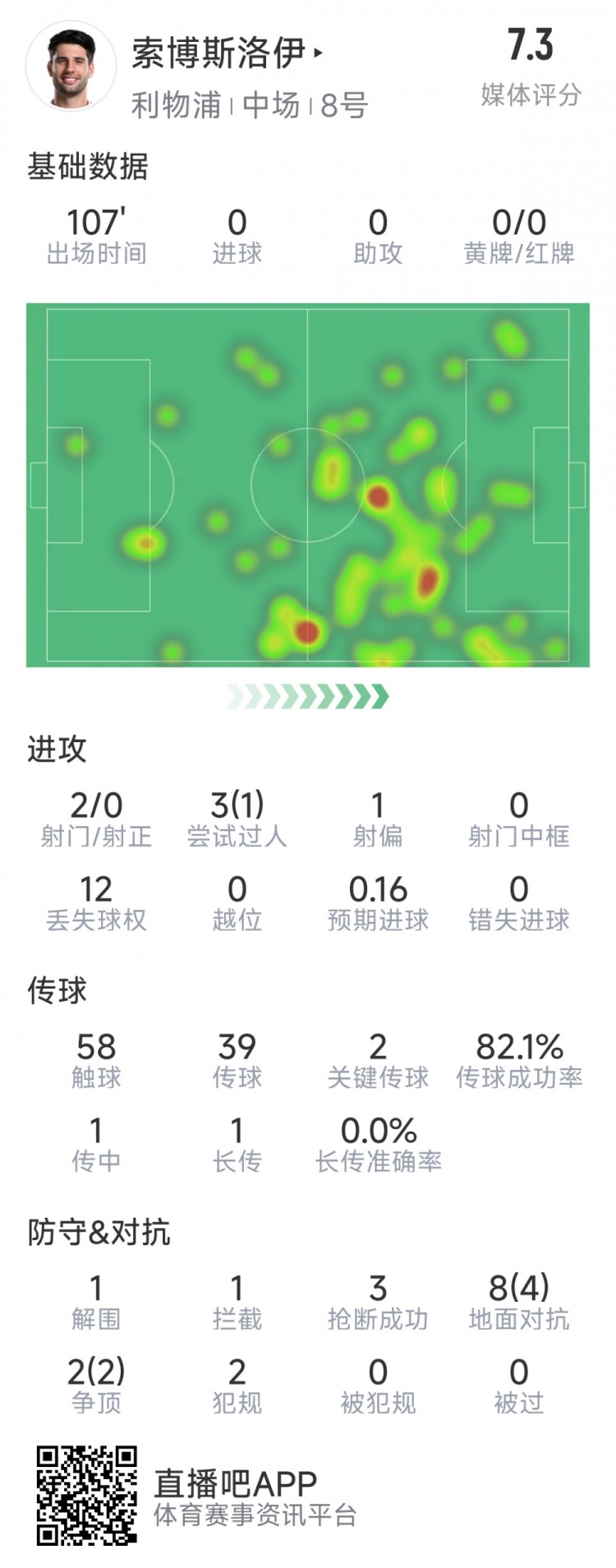  索博斯洛伊本場(chǎng)數據：2次射門(mén)，3次搶斷，10次對抗6次成功