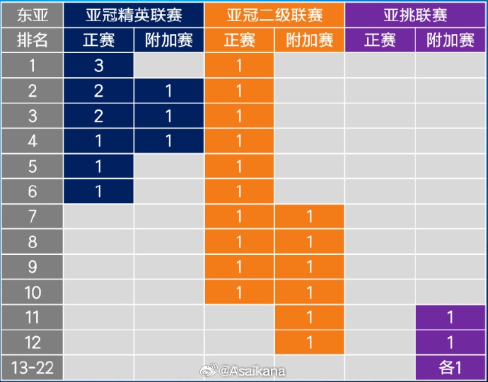  26-27賽季起，中超亞冠名額將被縮至1+1+1 即少1個(gè)亞冠精英賽名額