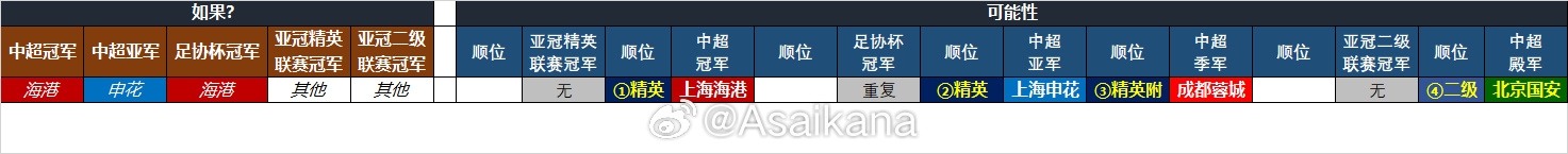  25-26賽季中超亞冠名額確定：海港、申花、蓉城精英賽，國安亞冠2