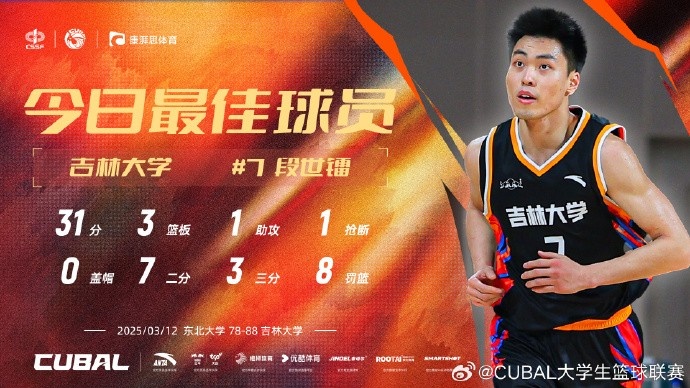  31分3籃板8助攻！CUBAL今日最佳球員：吉林大學(xué)小前鋒段世鐳
