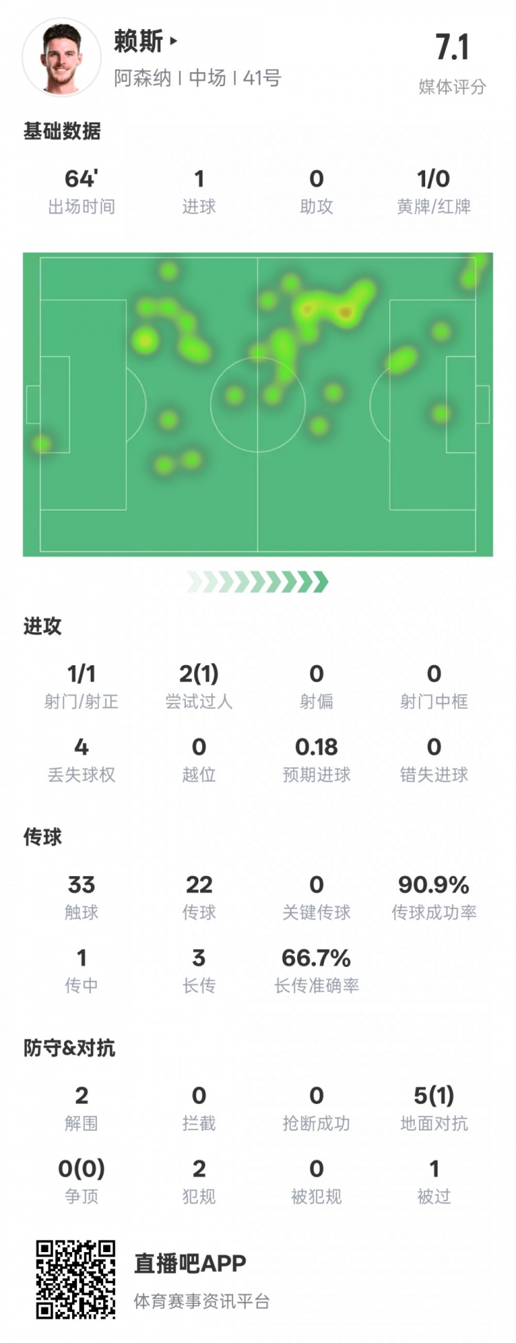  賴(lài)斯本場(chǎng)數據：1進(jìn)球2解圍&傳球成功率90.9%，評分7.1