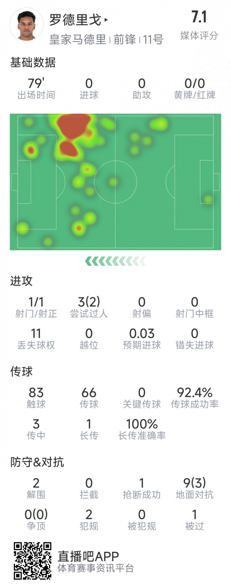  羅德里戈本場(chǎng)數據：1次射門(mén)，3次過(guò)人2次成功，2解圍，1搶斷