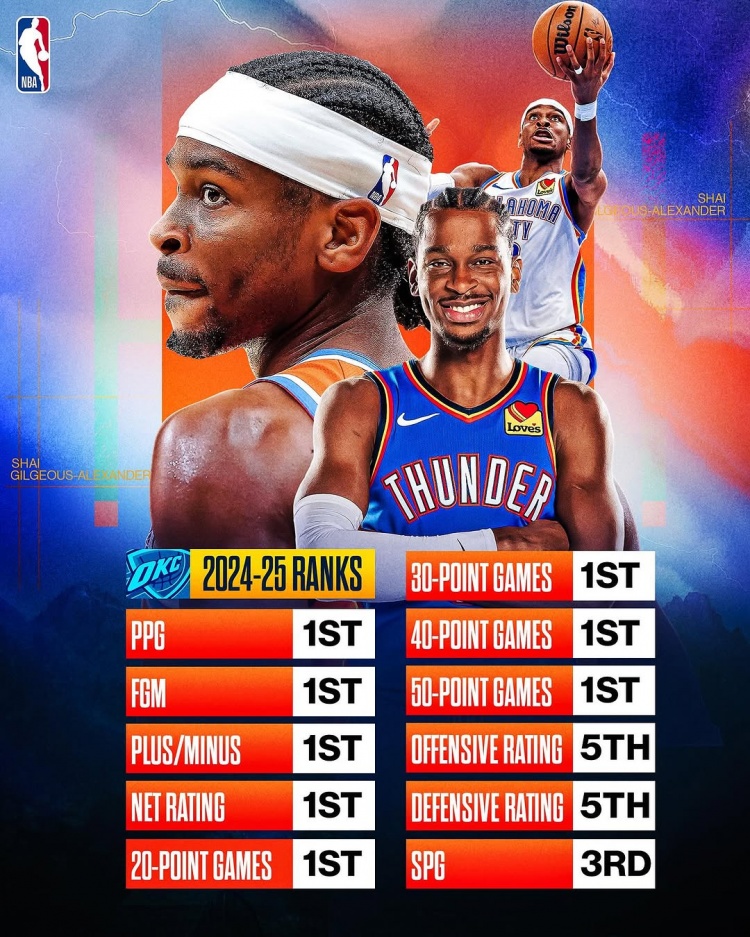  劍指MVP？亞歷山大本賽季得分/進(jìn)球數/正負值/凈效率皆聯(lián)盟第一