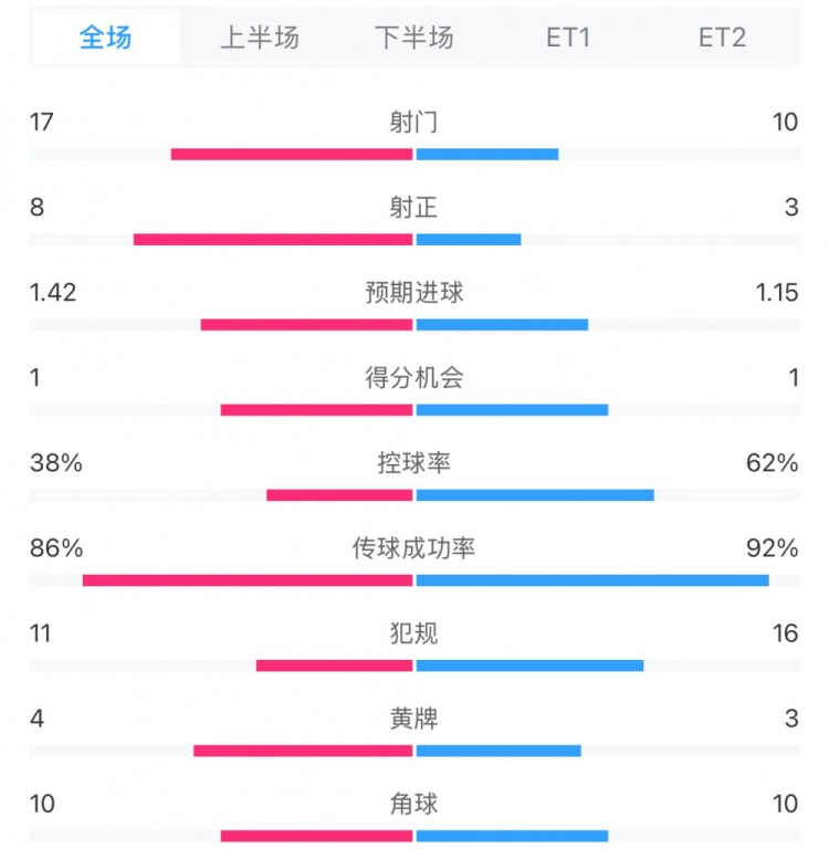  馬競1-0皇馬兩隊數據：射門(mén)17-10，射正8-3，控球率38%-62%