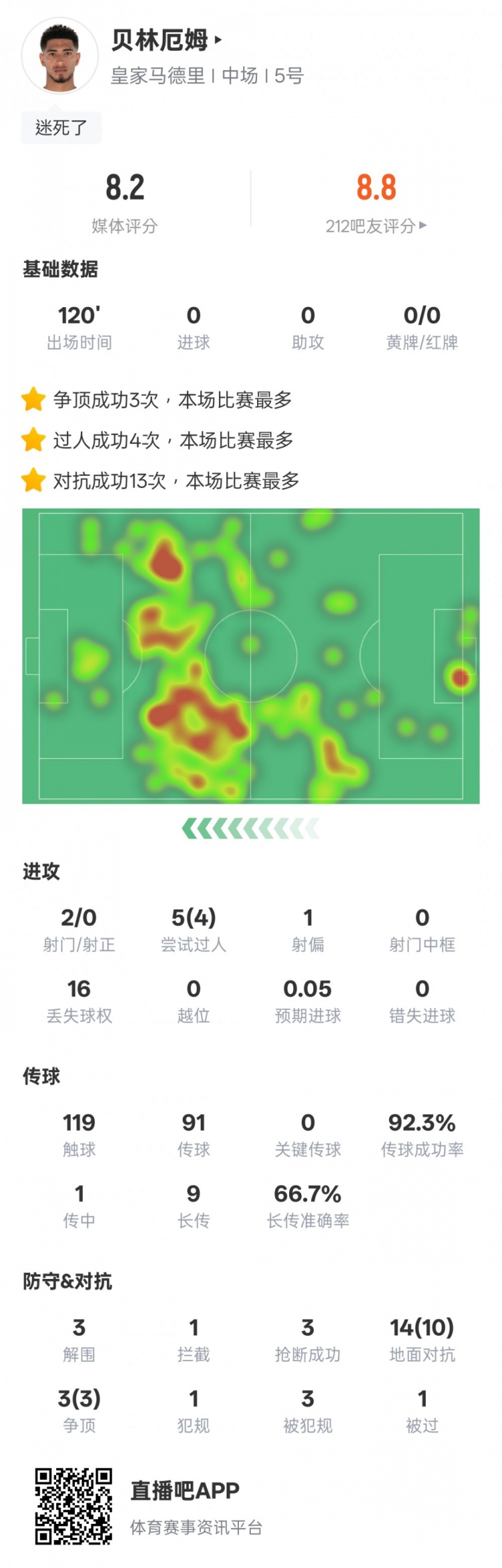  貝林厄姆本場(chǎng)數據：4過(guò)人成功3解圍3搶斷，評分8.2