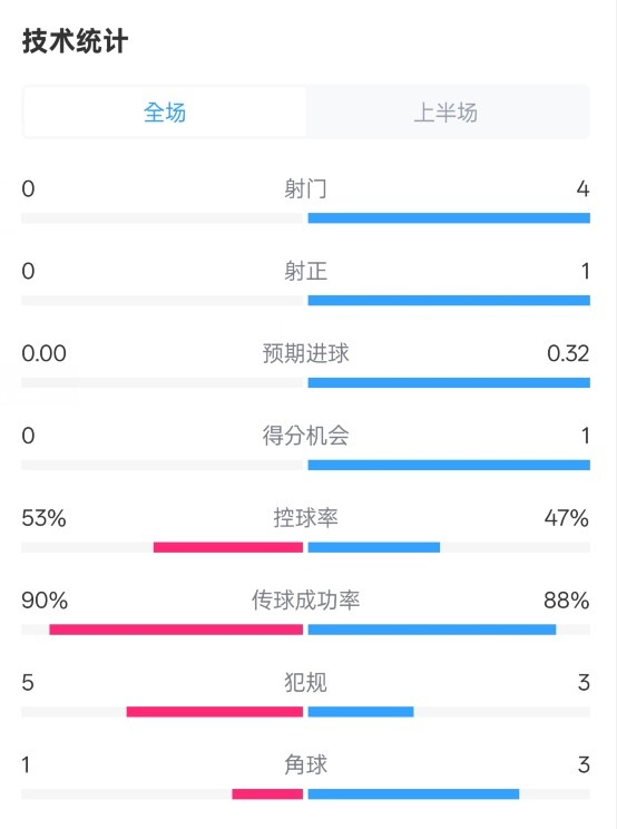  0射門(mén)！切爾西半場(chǎng)0-0哥本哈根數據：射門(mén)0-4，控球率53%-47%