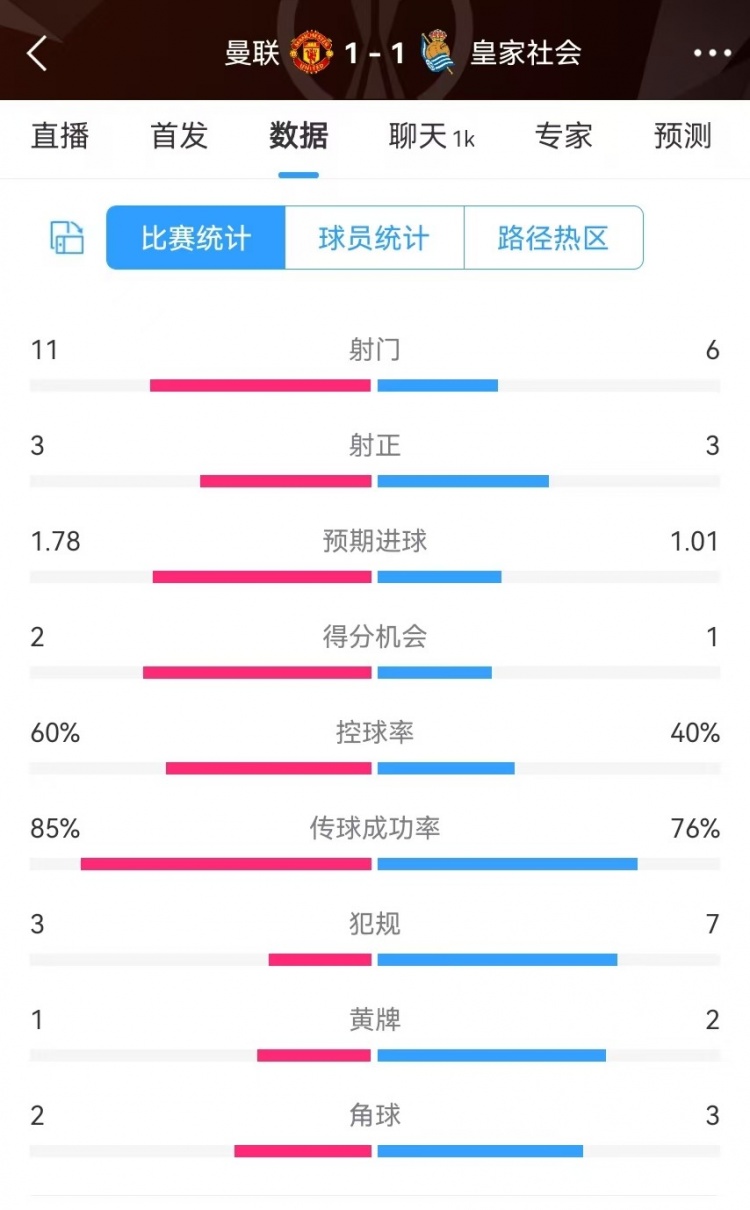  曼聯(lián)半場(chǎng)數據：射門(mén)11-6、射正3-3、得分機會(huì )2-1，犯規3-7