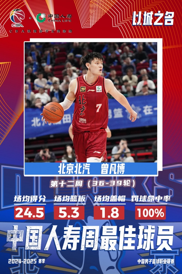  生涯首次！曾凡博當選第十二周周最佳球員 場(chǎng)均轟24.5分5.3板