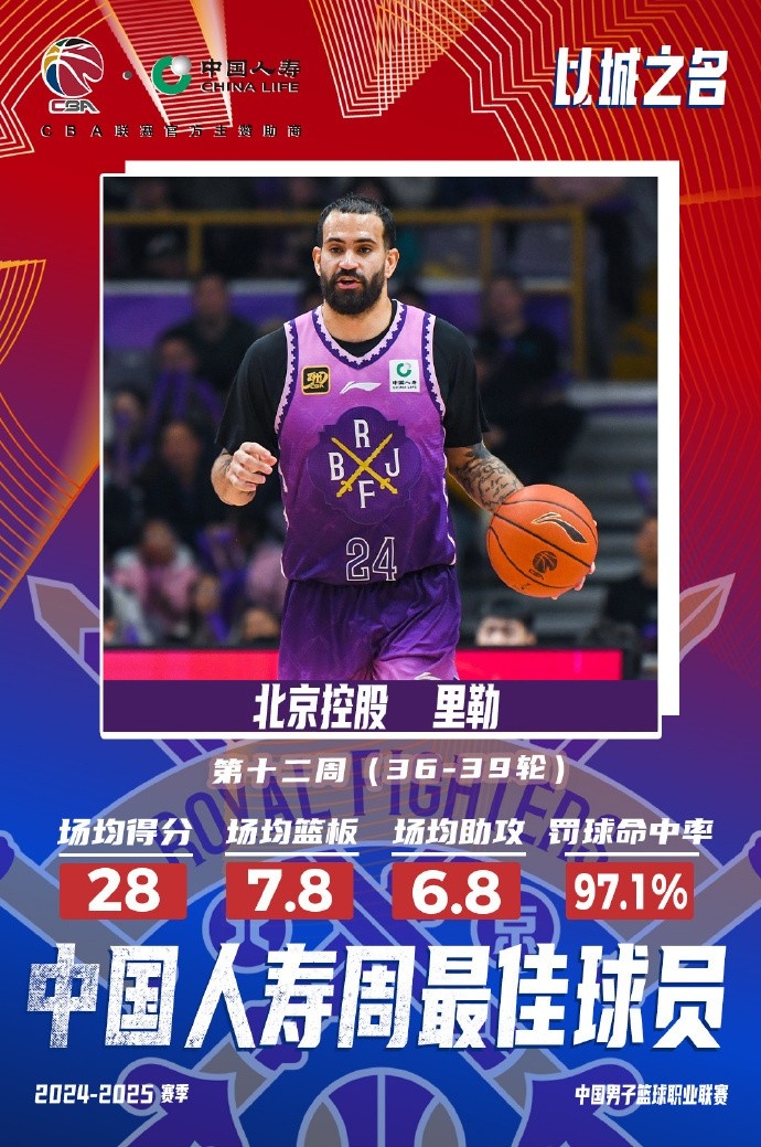  出戰4場(chǎng)場(chǎng)均28分7.8板6.8助！北控外援里勒當選周最佳外援