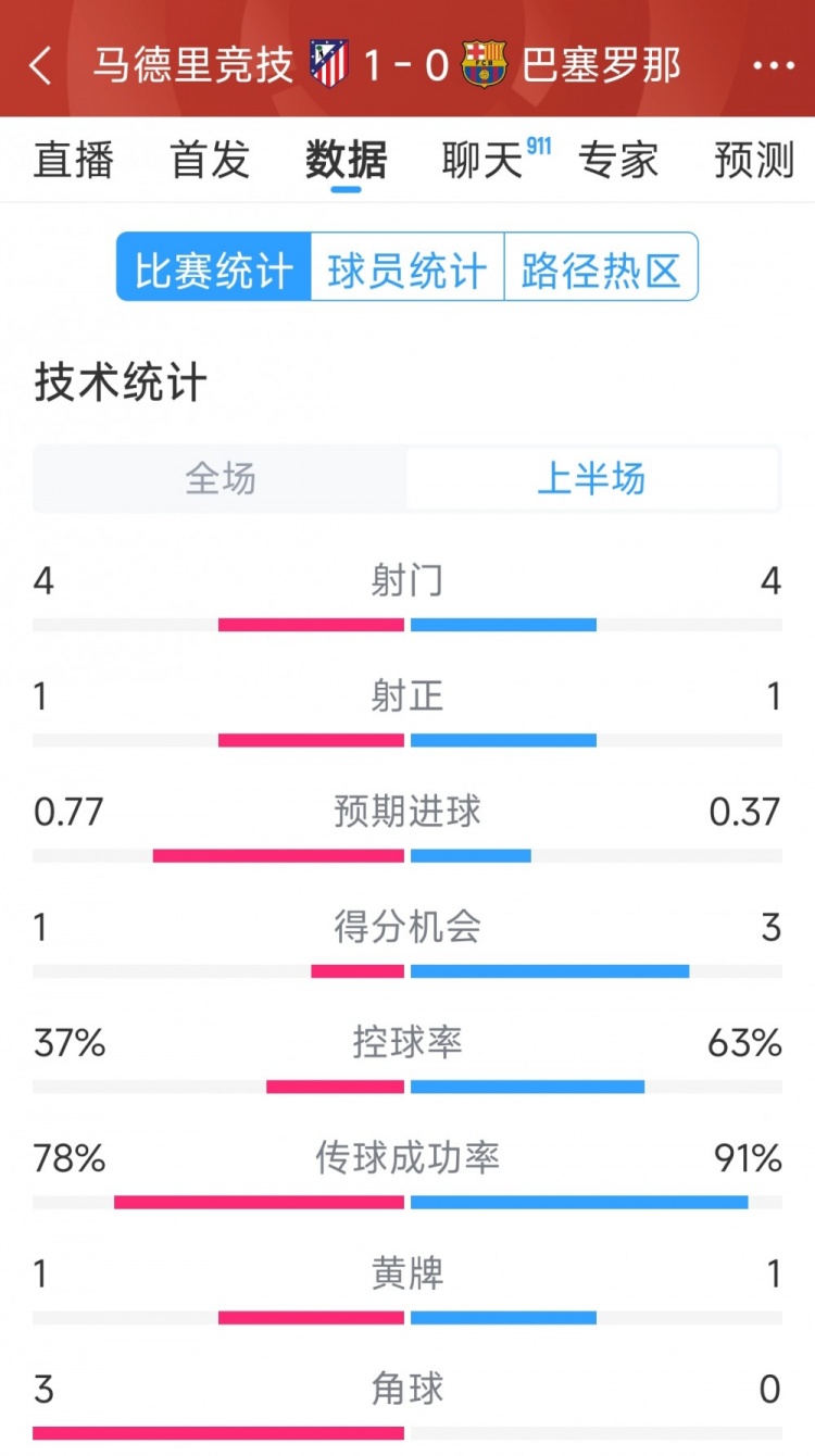  馬競vs巴薩半場(chǎng)數據：射門(mén)4-4，射正1-1，得分機會(huì )1-3