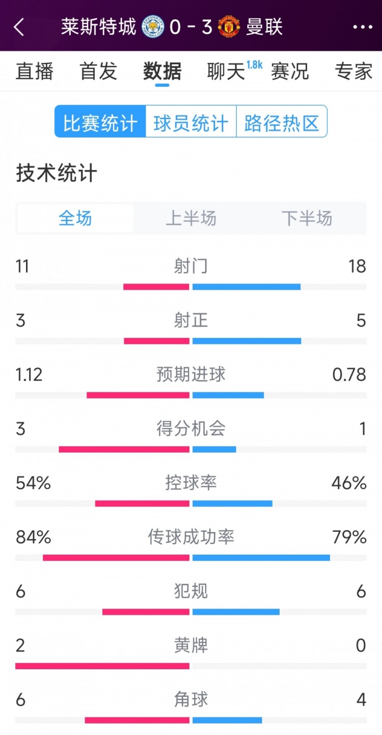 曼聯(lián)3-0萊斯特城全場(chǎng)數據：射門(mén)18-11，射正5-3，得分機會(huì )1-3