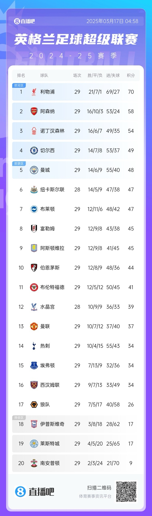  英超積分榜：曼聯(lián)完勝升至13，萊斯特城倒數第二落后保級區9分！