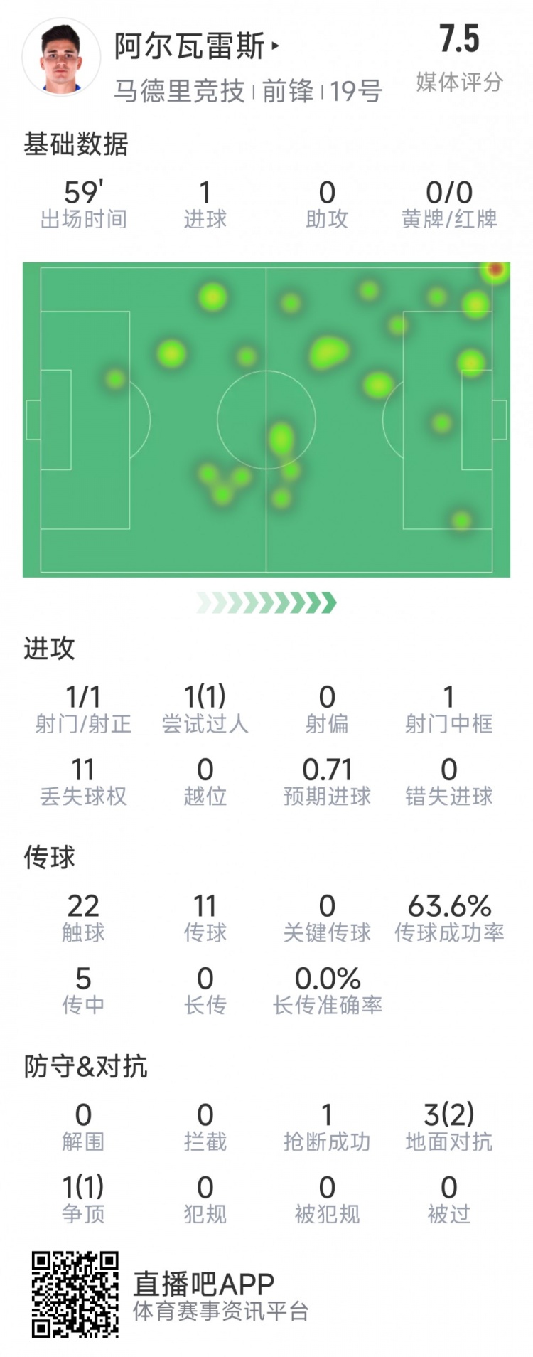  阿爾瓦雷斯本場(chǎng)數據：1次射門(mén)即破門(mén)，4次對抗3次成功，1次搶斷
