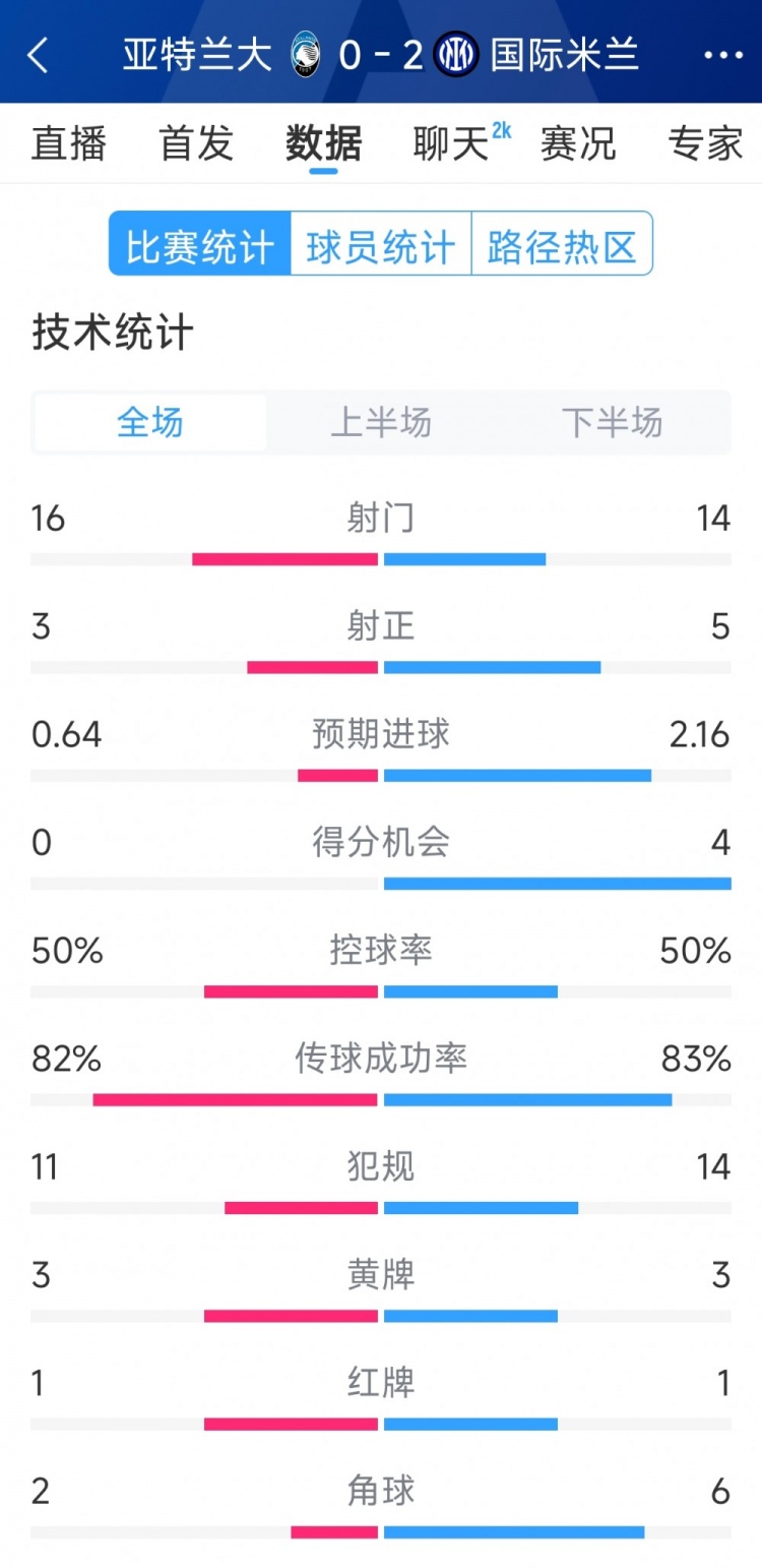  國米2-0亞特蘭大全場(chǎng)數據：射門(mén)14-16，射正5-3，得分機會(huì )4-0