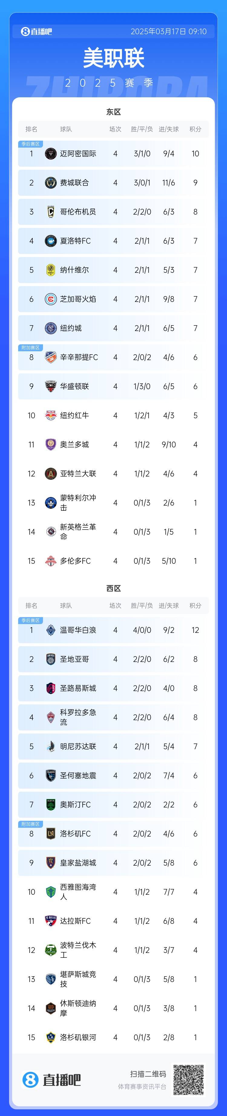  邁阿密登頂！美職聯(lián)東區積分榜：邁阿密3連勝登頂，1分領(lǐng)跑