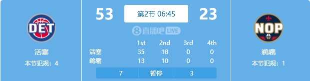  慘案預訂？活塞勢如破竹一節半領(lǐng)先30分 多次打停鵜鶘