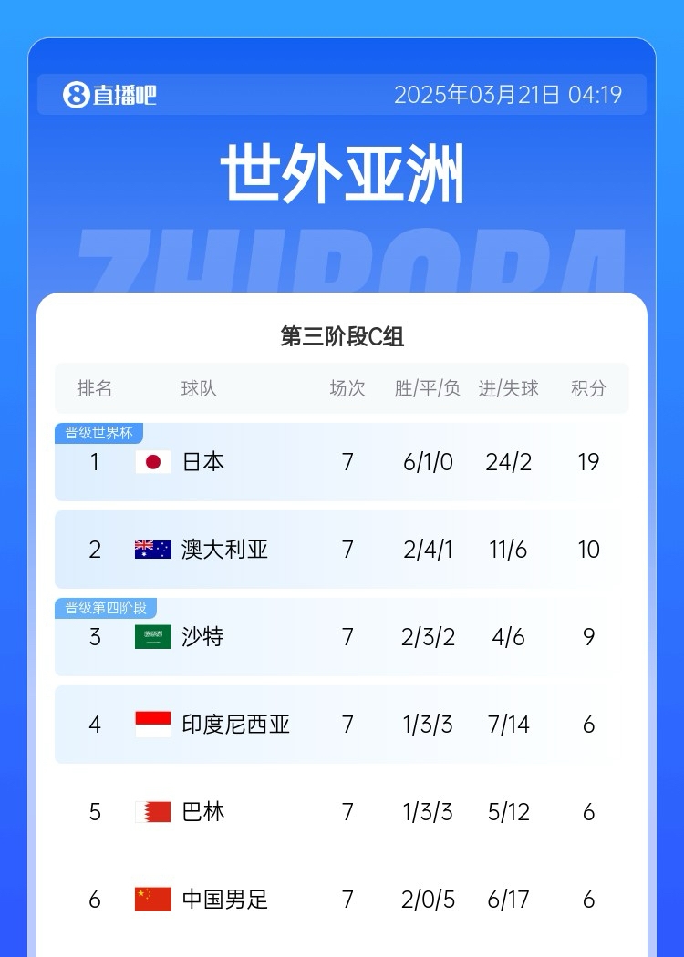  生死戰！國足今晚若輸澳大利亞將確定無(wú)緣前二直通