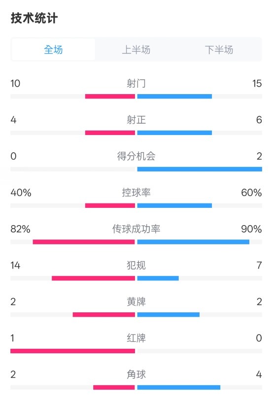  荷蘭2-2西班牙數據：射門(mén)10-15，射正4-6，控球40%-60%，紅牌1-0