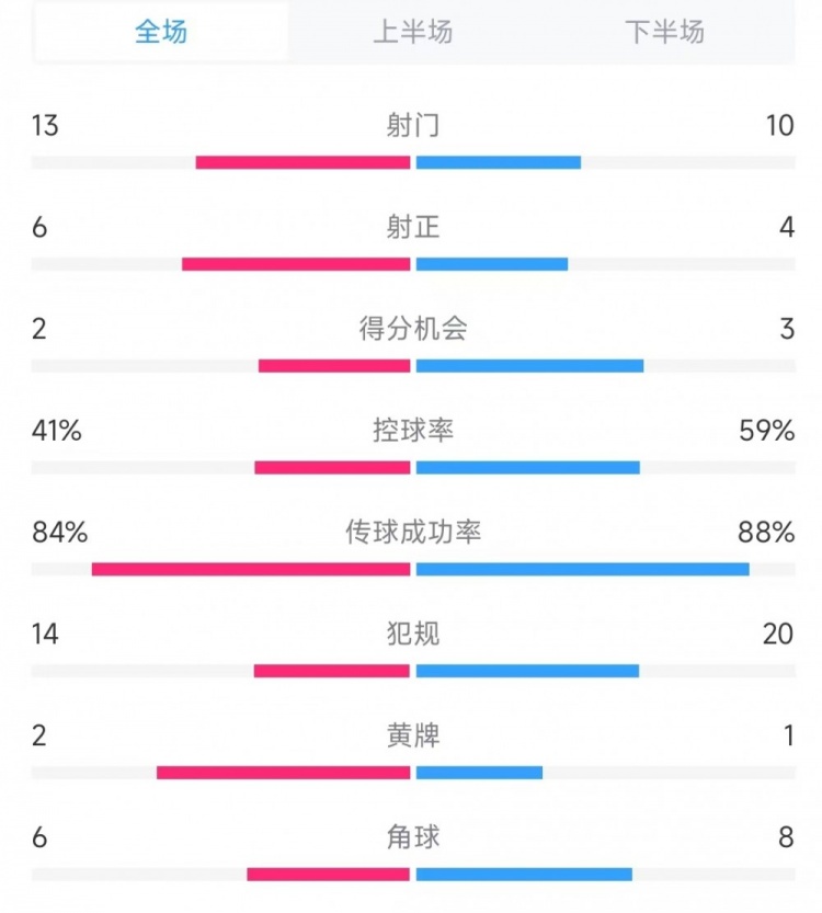  意大利vs德國數據：射門(mén)13比10、射正6比4、控球率41%比59%