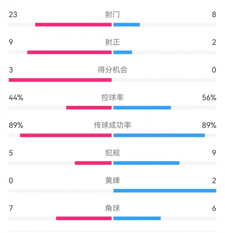  葡萄牙0-1丹麥數據：射門(mén)8-23，射正2-9，得分機會(huì )0-3