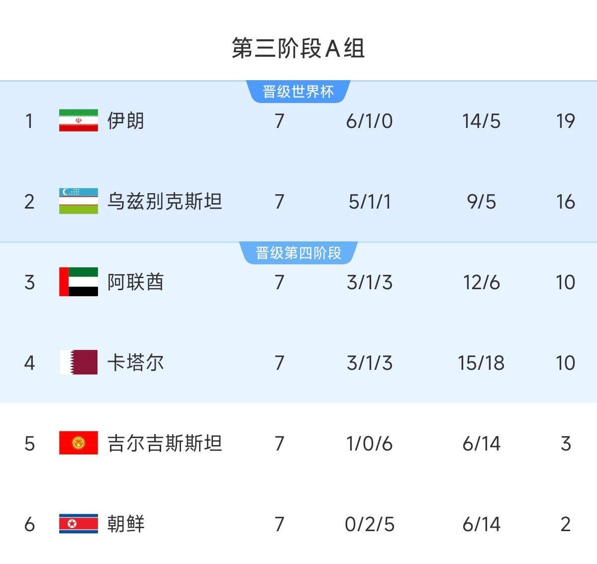  懸念最小的一組！亞洲A組6隊清晰明了：2隊直通 2隊附加 2隊出局