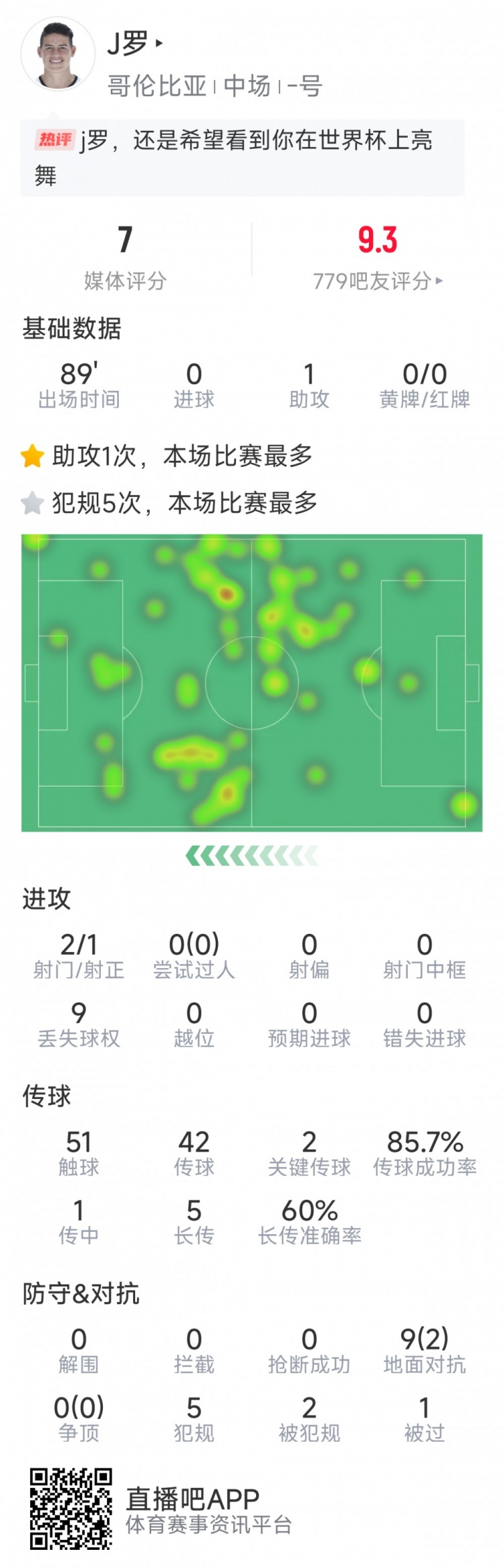  依然能戰，J羅本場(chǎng)數據：1次助攻，2次關(guān)鍵傳球，2射1正