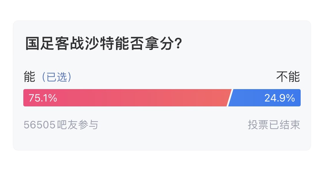  吧友們失望了！56505人參與，75.1%吧友認為國足能拿分